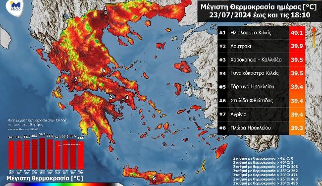 Αποκλιμάκωση των πολύ υψηλών θερμοκρασιών στη χώρα για πρώτη φορά έπειτα από 16 ημέρες-Ψηλά η Γαβαλού