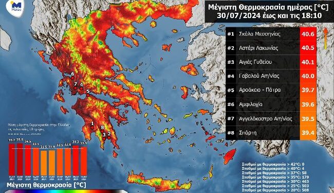 Υψηλές θερμοκρασίες σήμερα σε Γαβαλού, Αμφιλοχία και Αγγελόκαστρο