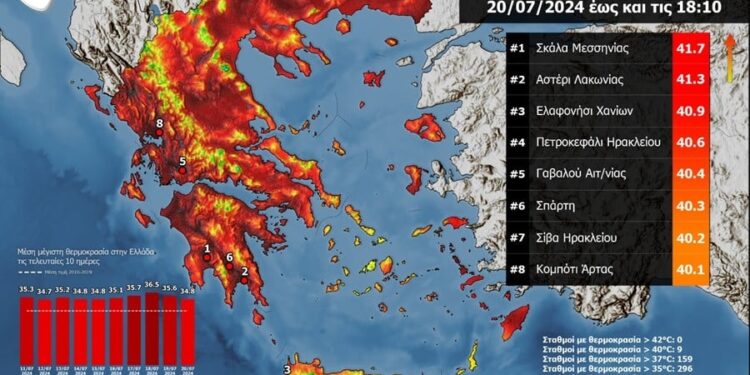 Για 13η μέρα ο καύσωνας «σαρώνει» το Αγρίνιο-Στη Γαβαλού η υψηλότερη θερμοκρασία