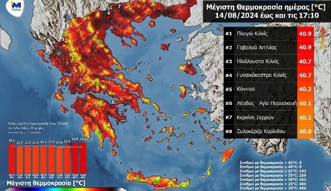 Στην Γαβαλού η υψηλότερη θερμοκρασία σήμερα Τετάρτη με 40.9 °C