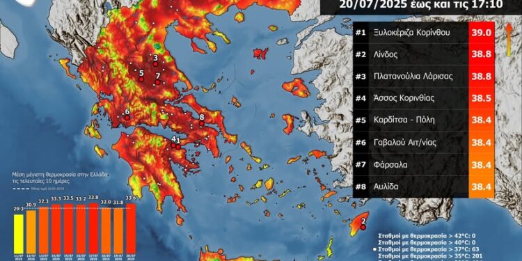 Η Γαβαλού στις περιοχές με την υψηλότερη θερμοκρασία