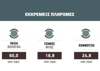 Επανεκκίνηση των πληρωμών μετά τη διακοπή λόγω έρευνας στον ΟΠΕΚΕΠΕ – Αναμένεται την Τρίτη για τα βιολογικά 2024