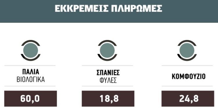 Επανεκκίνηση των πληρωμών μετά τη διακοπή λόγω έρευνας στον ΟΠΕΚΕΠΕ – Αναμένεται την Τρίτη για τα βιολογικά 2024