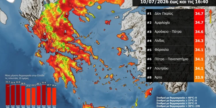 Η Αμφιλοχία κατέγραψε την υψηλότερη θερμοκρασία σήμερα, Παρασκευή