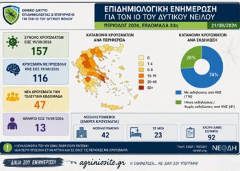 Έξαρση του ιού του Δυτικού Νείλου: 157 κρούσματα και 13 θάνατοι – Αυξημένη προσοχή και στην Αιτωλοακαρνανία