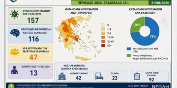 Έξαρση του ιού του Δυτικού Νείλου: 157 κρούσματα και 13 θάνατοι – Αυξημένη προσοχή και στην Αιτωλοακαρνανία