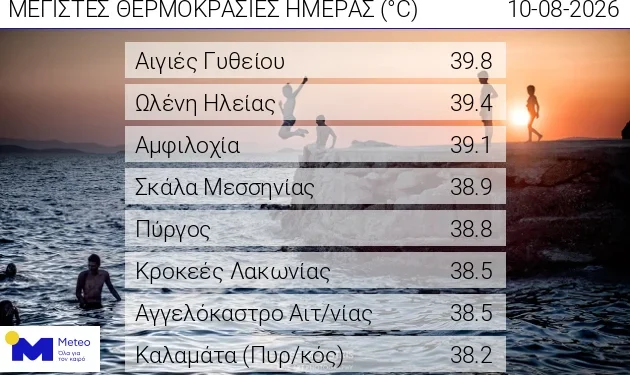 Στους 39,1°C η Αμφιλοχία – Στους 38,5°C το Αγγελόκαστρο Αιτωλοακαρνανίας