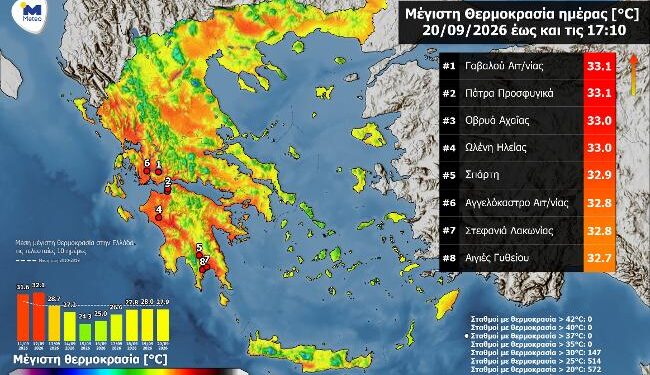 Στα «κόκκινα» η Γαβαλού – Στους 33,1°C ο υδράργυρος, η υψηλότερη θερμοκρασία της ημέρας στην Ελλάδα!